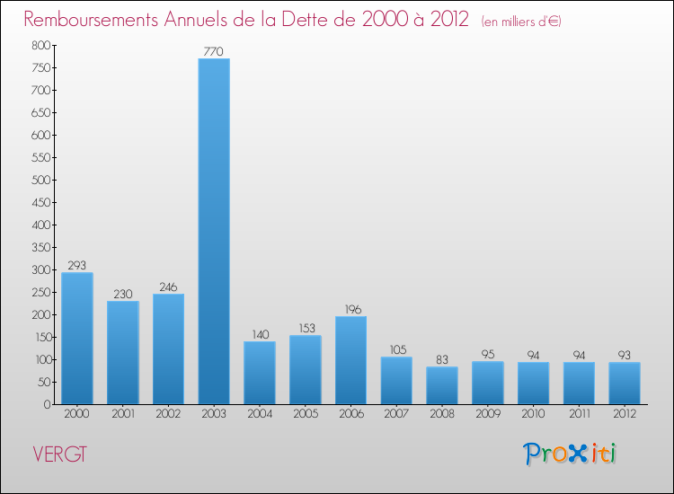 Evolution de l'annuité de la dette pour la commune de VERGT de 2000 à 2012 Annuités de la dette pour VERGT de 2000 à 2012