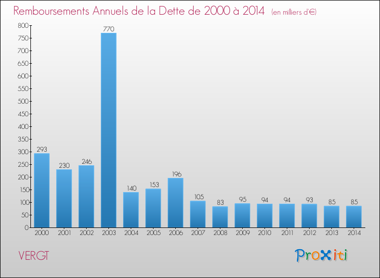 Evolution de l'annuité de la dette pour la commune de VERGT de 2000 à 2014 Annuités de la dette pour VERGT de 2000 à 2014
