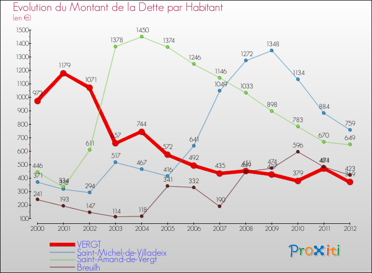 Evolution de la dette par habitant pour la commune de VERGT et les communes proches de 2000 à 2012 Comparaison de la dette par habitant pour VERGT et les communes voisines de 2000 à 2012