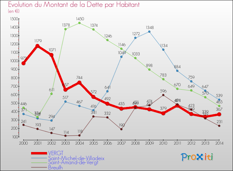 Evolution de la dette par habitant pour la commune de VERGT et les communes proches de 2000 à 2014 Comparaison de la dette par habitant pour VERGT et les communes voisines de 2000 à 2014
