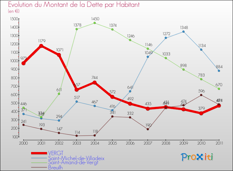 Evolution de la dette par habitant pour la commune de VERGT et les communes proches Comparaison de la dette par habitant pour VERGT et les communes voisines