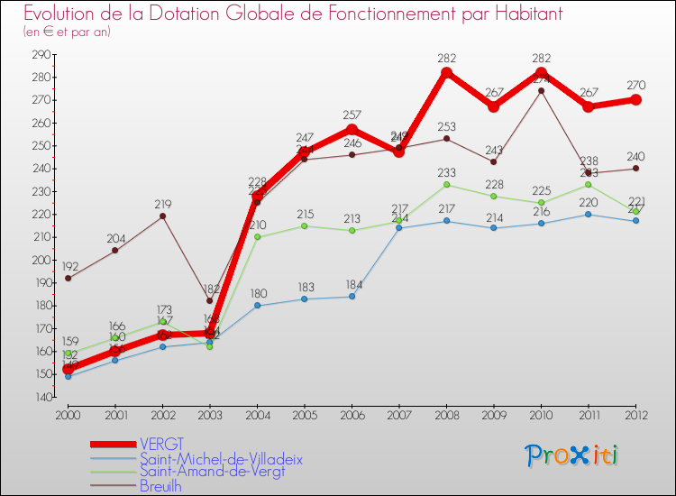 Evolution et montant de la dotation globale de fonctionnement par Habitant pour VERGT et les communes proches Comparaison des dotations globales de fonctionnement par habitant pour VERGT et les communes voisines