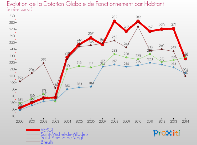 Evolution et montant de la dotation globale de fonctionnement par Habitant pour VERGT et les communes proches de 2000 à 2014. Comparaison des dotations globales de fonctionnement par habitant pour VERGT et les communes voisines de 2000 à 2014.