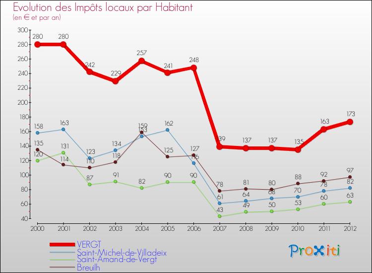 Evolution et montant des impôts locaux par Habitant pour VERGT et les communes proches Comparaison des impôts locaux par habitant pour VERGT et les communes voisines