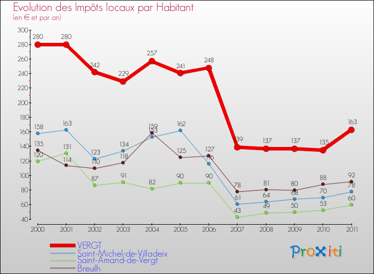 Evolution et montant des impôts locaux par Habitant pour VERGT et les communes proches Comparaison des impôts locaux par habitant pour VERGT et les communes voisines