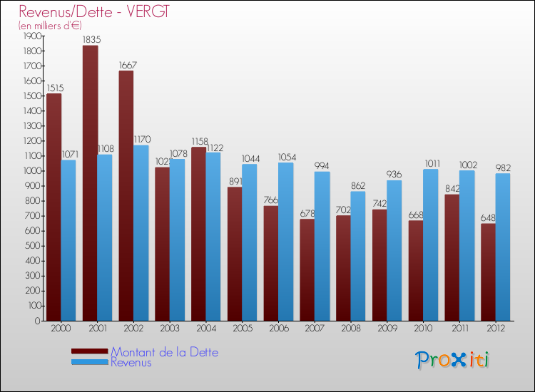 Evolution comparée de la dette et des revenus pour la commune de VERGT de 2000 à 2012 Comparaison de la dette et des revenus pour VERGT de 2000 à 2012