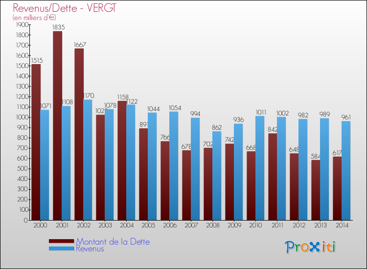 Evolution comparée de la dette et des revenus pour la commune de VERGT de 2000 à 2014 Comparaison de la dette et des revenus pour VERGT de 2000 à 2014