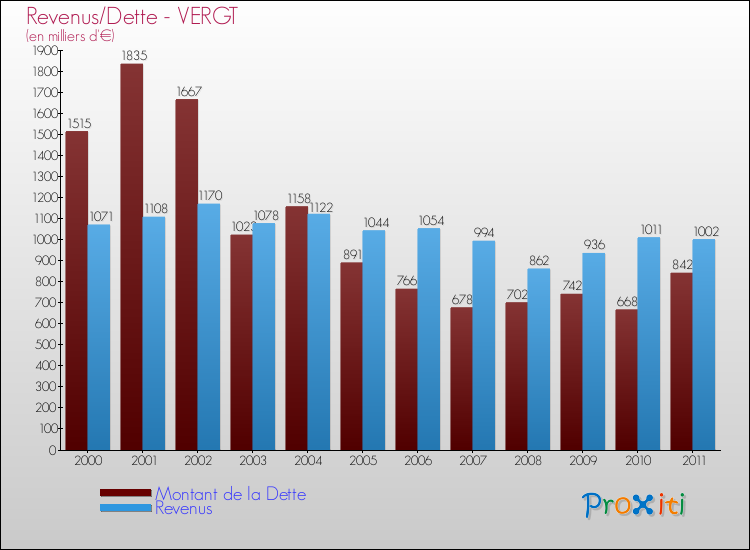 Evolution comparée de la dette et des revenus pour la commune de VERGT de 2000 à 2011 Comparaison de la dette et des revenus pour VERGT de 2000 à 2011