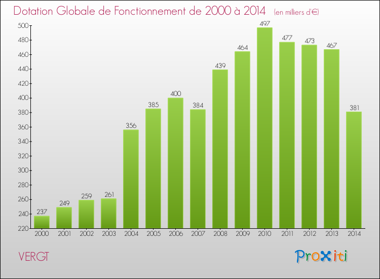 Evolution du montant de la Dotation Globale de Fonctionnement pour la commune de VERGT de 2000 à 2014 Evolution du montant de la Dotation Globale de Fonctionnement pour VERGT de 2000 à 2014