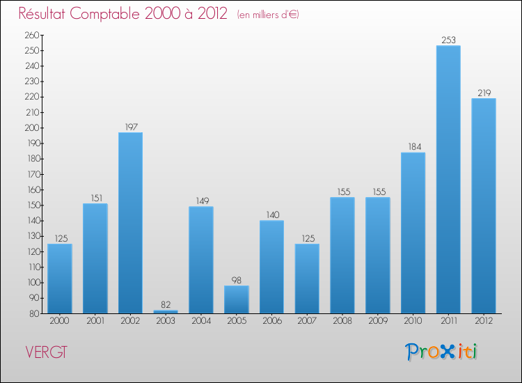 Evolution du résultat comptable pour la commune de VERGT de 2000 à 2012 Evolution du résultat comptable pour VERGT de 2000 à 2012