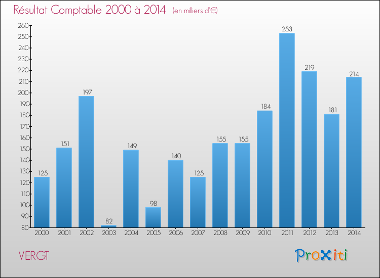 Evolution du résultat comptable pour la commune de VERGT de 2000 à 2014 Evolution du résultat comptable pour VERGT de 2000 à 2014