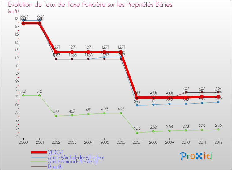 Evolution du taux de la taxe foncière sur le bati pour VERGT et les communes proches de 2000 à 2012 Comparaison des taux de taxe foncière sur le bati pour VERGT et les communes voisines de 2000 à 2012