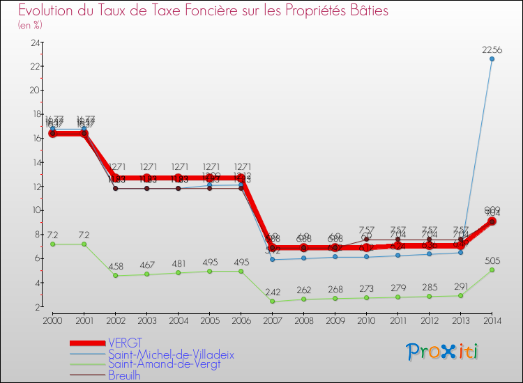 Evolution du taux de la taxe foncière sur le bati pour VERGT et les communes proches de 2000 à 2014 Comparaison des taux de taxe foncière sur le bati pour VERGT et les communes voisines de 2000 à 2014