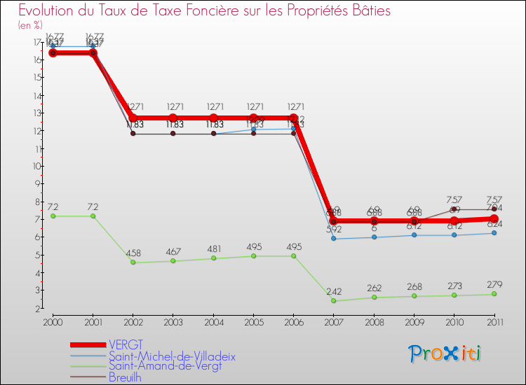 Evolution du taux de la taxe foncière sur le bati pour VERGT et les communes proches Comparaison des taux de taxe foncière sur le bati pour VERGT et les communes voisines