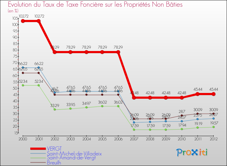 Evolution du taux de la taxe foncière sur les immeubles et terrains non batis pour VERGT et les communes proches de 2000 à 2012 Comparaison des taux de la taxe foncière sur les immeubles et terrains non batis pour VERGT et les communes voisines de 2000 à 2012