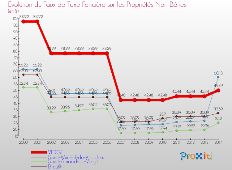 Evolution du taux de la taxe foncière sur les immeubles et terrains non batis pour VERGT et les communes proches de 2000 à 2014 Comparaison des taux de la taxe foncière sur les immeubles et terrains non batis pour VERGT et les communes voisines de 2000 à 2014