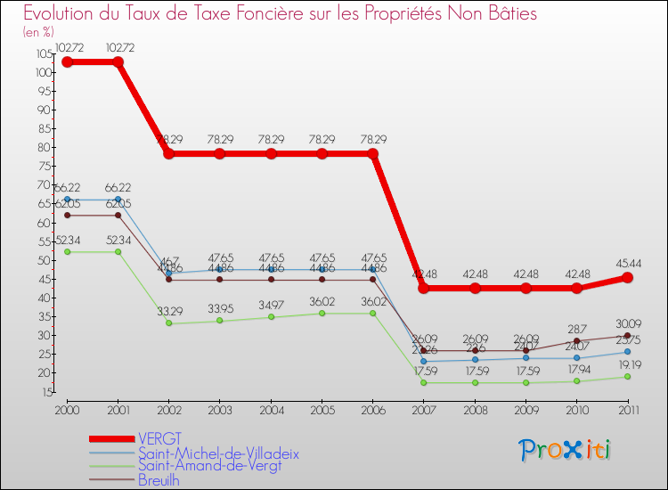 Evolution du taux de la taxe foncière sur les immeubles et terrains non batis pour VERGT et les communes proches Comparaison des taux de la taxe foncière sur les immeubles et terrains non batis pour VERGT et les communes voisines
