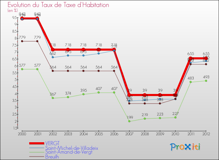 Evolution du taux de la taxe d'habitation pour VERGT et les communes proches Comparaison des taux de la taxe d'habitation pour VERGT et les communes voisines