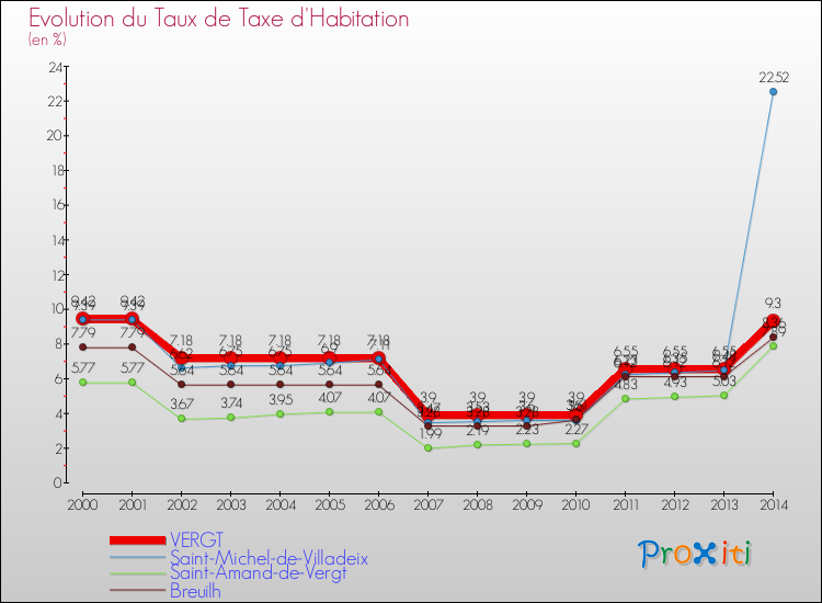Evolution du taux de la taxe d'habitation pour VERGT et les communes proches de 2000 à 2014 Comparaison des taux de la taxe d'habitation pour VERGT et les communes voisines de 2000 à 2014