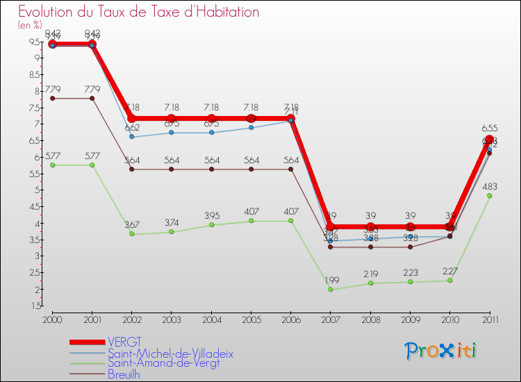 Evolution du taux de la taxe d'habitation pour VERGT et les communes proches Comparaison des taux de la taxe d'habitation pour VERGT et les communes voisines