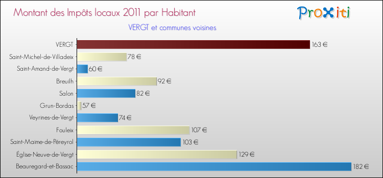 Montant des impôts locaux par Habitant pour VERGT et les communes proches Comparaison des impôts locaux par habitant pour VERGT et les communes voisines