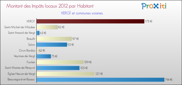 Montant des impôts locaux par Habitant pour VERGT et les communes proches Comparaison des impôts locaux par habitant pour VERGT et les communes voisines