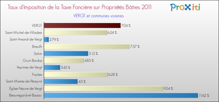 Taux d'imposition de la taxe foncière sur le bati 2011 pour VERGT et les communes proches Comparaison des taux d'imposition de la taxe foncière sur le bati 2011 pour VERGT et les communes voisines