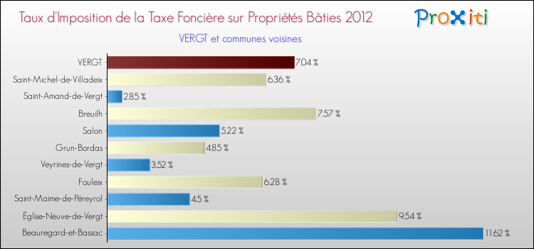 Taux d'imposition de la taxe foncière sur le bati 2012 pour VERGT et les communes proches Comparaison des taux d'imposition de la taxe foncière sur le bati 2012 pour VERGT et les communes voisines