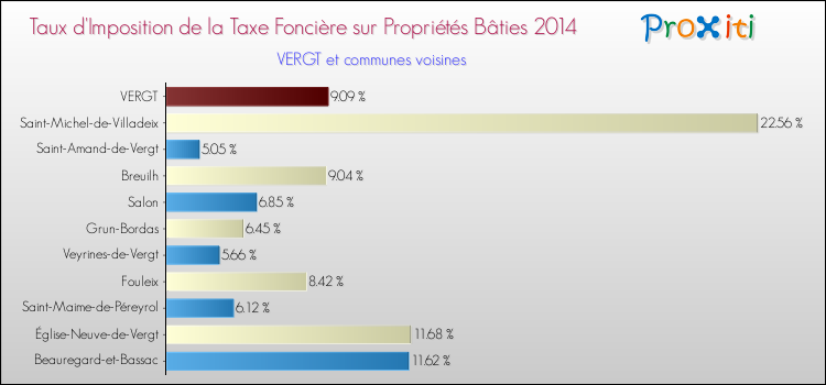 Taux d'imposition de la taxe foncière sur le bati 2014 pour VERGT et les communes proches Comparaison des taux d'imposition de la taxe foncière sur le bati 2014 pour VERGT et les communes voisines