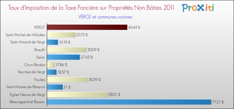 Taux d'imposition de la taxe foncière sur les immeubles et terrains non batis 2011 pour VERGT et les communes proches Comparaison des taux d'imposition de la taxe foncière sur les immeubles et terrains non batis 2011 pour VERGT et les communes voisines
