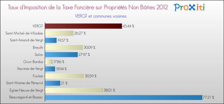 Taux d'imposition de la taxe foncière sur les immeubles et terrains non batis 2012 pour VERGT et les communes proches Comparaison des taux d'imposition de la taxe foncière sur les immeubles et terrains non batis 2012 pour VERGT et les communes voisines