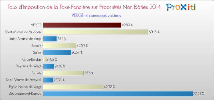 Taux d'imposition de la taxe foncière sur les immeubles et terrains non batis 2014 pour VERGT et les communes proches Comparaison des taux d'imposition de la taxe foncière sur les immeubles et terrains non batis 2014 pour VERGT et les communes voisines