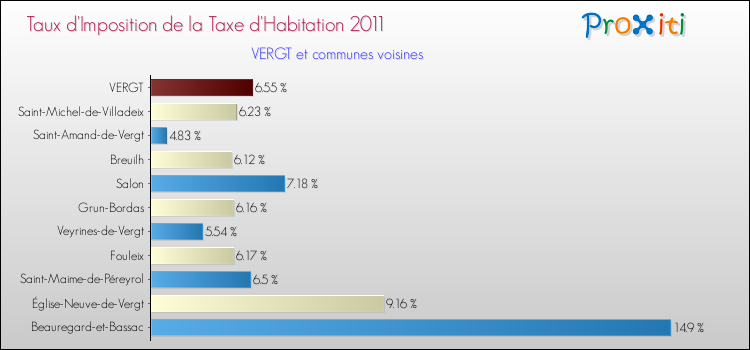 Taux d'imposition de la taxe d'habitation 2011 pour VERGT et les communes proches Comparaison des taux d'imposition de la taxe d'habitation 2011 pour VERGT et les communes voisines
