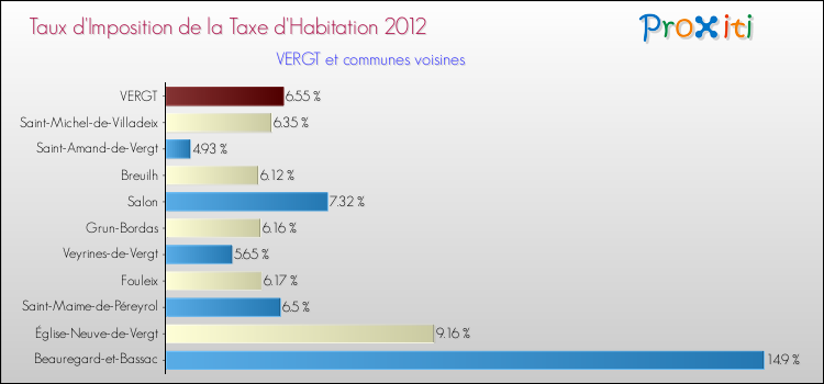 Taux d'imposition de la taxe d'habitation 2012 pour VERGT et les communes proches Comparaison des taux d'imposition de la taxe d'habitation 2012 pour VERGT et les communes voisines
