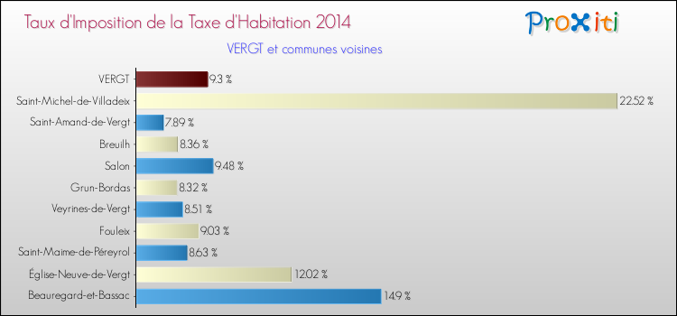 Taux d'imposition de la taxe d'habitation 2014 pour VERGT et les communes proches Comparaison des taux d'imposition de la taxe d'habitation 2014 pour VERGT et les communes voisines