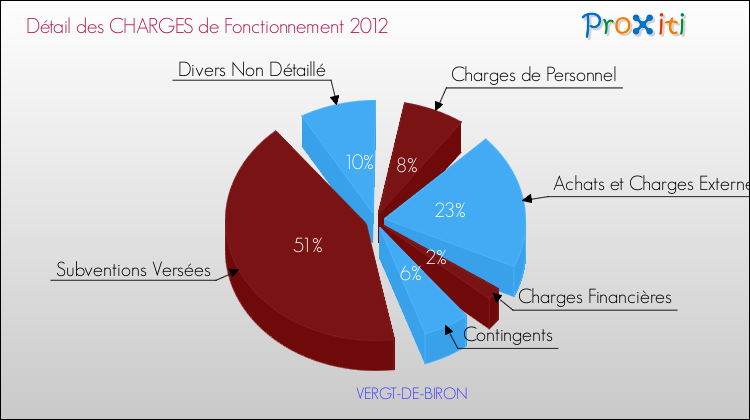 Décomposition des Charges de Fonctionnement 2012 de la commune de VERGT-DE-BIRON Charges de Fonctionnement 2012 pour la commune de VERGT-DE-BIRON