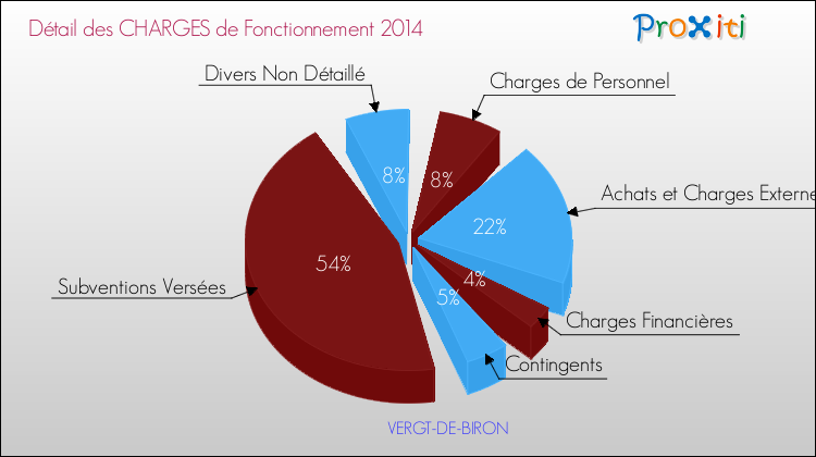Décomposition des Charges de Fonctionnement 2014 de la commune de VERGT-DE-BIRON Charges de Fonctionnement 2014 pour la commune de VERGT-DE-BIRON