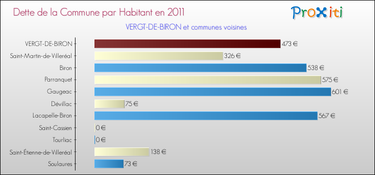 Dette par habitant de la commune en 2011 pour VERGT-DE-BIRON et les communes proches Comparaison de la dette par habitant de la commune en 2011 pour VERGT-DE-BIRON et les communes voisines