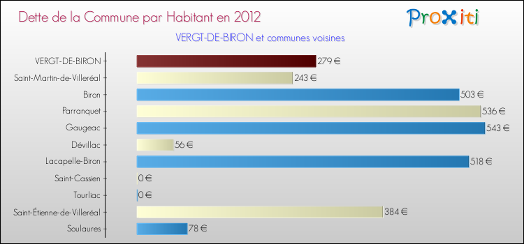 Dette par habitant de la commune en 2012 pour VERGT-DE-BIRON et les communes proches Comparaison de la dette par habitant de la commune en 2012 pour VERGT-DE-BIRON et les communes voisines