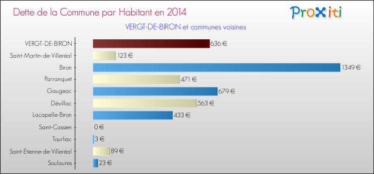 Dette par habitant de la commune en 2014 pour VERGT-DE-BIRON et les communes proches Comparaison de la dette par habitant de la commune en 2014 pour VERGT-DE-BIRON et les communes voisines