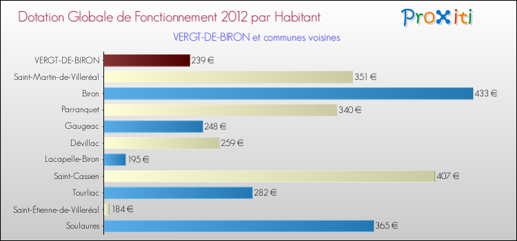 Montant des dotations globales de fonctionnement DGF par Habitant pour VERGT-DE-BIRON et les communes proches Comparaison des des dotations globales de fonctionnement DGF par habitant pour VERGT-DE-BIRON et les communes voisines