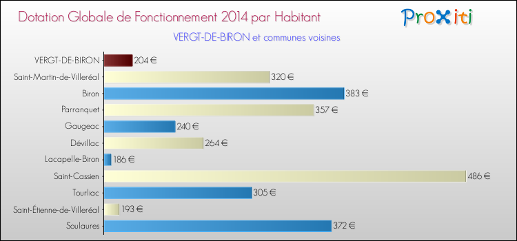 Montant des dotations globales de fonctionnement DGF par Habitant pour VERGT-DE-BIRON et les communes proches en 2014. Comparaison des des dotations globales de fonctionnement DGF par habitant pour VERGT-DE-BIRON et les communes voisines en 2014.