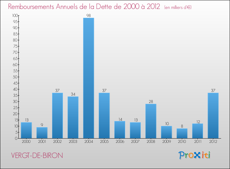 Evolution de l'annuité de la dette pour la commune de VERGT-DE-BIRON de 2000 à 2012 Annuités de la dette pour VERGT-DE-BIRON de 2000 à 2012