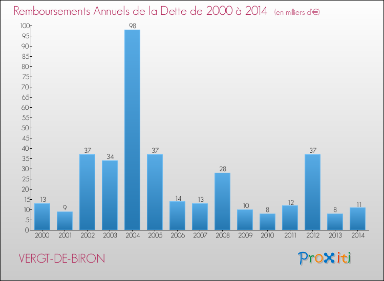 Evolution de l'annuité de la dette pour la commune de VERGT-DE-BIRON de 2000 à 2014 Annuités de la dette pour VERGT-DE-BIRON de 2000 à 2014