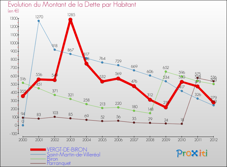 Evolution de la dette par habitant pour la commune de VERGT-DE-BIRON et les communes proches de 2000 à 2012 Comparaison de la dette par habitant pour VERGT-DE-BIRON et les communes voisines de 2000 à 2012