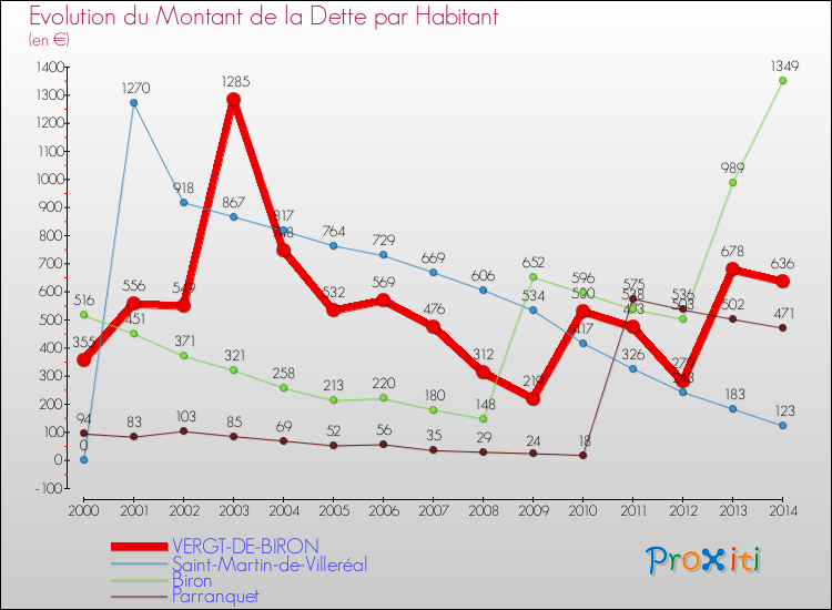 Evolution de la dette par habitant pour la commune de VERGT-DE-BIRON et les communes proches de 2000 à 2014 Comparaison de la dette par habitant pour VERGT-DE-BIRON et les communes voisines de 2000 à 2014