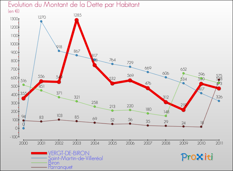 Evolution de la dette par habitant pour la commune de VERGT-DE-BIRON et les communes proches Comparaison de la dette par habitant pour VERGT-DE-BIRON et les communes voisines