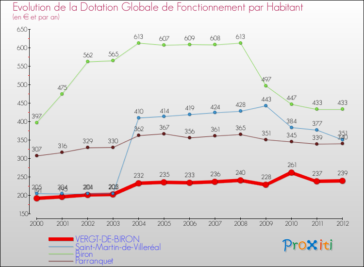 Evolution et montant de la dotation globale de fonctionnement par Habitant pour VERGT-DE-BIRON et les communes proches Comparaison des dotations globales de fonctionnement par habitant pour VERGT-DE-BIRON et les communes voisines