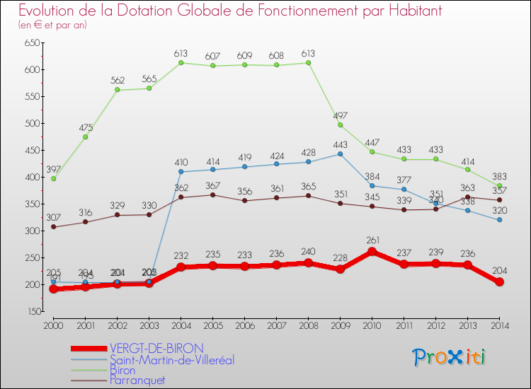 Evolution et montant de la dotation globale de fonctionnement par Habitant pour VERGT-DE-BIRON et les communes proches de 2000 à 2014. Comparaison des dotations globales de fonctionnement par habitant pour VERGT-DE-BIRON et les communes voisines de 2000 à 2014.