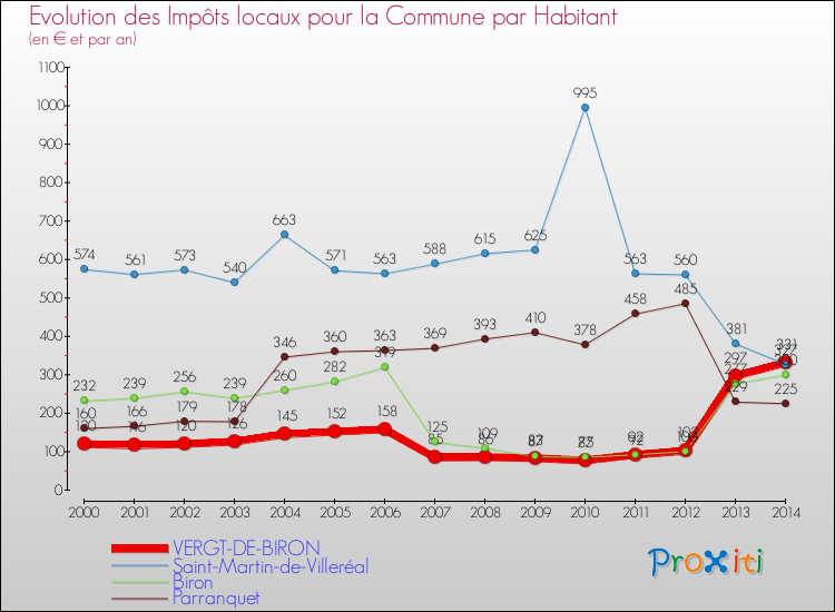 Evolution et montant des impôts locaux par Habitant pour VERGT-DE-BIRON et les communes proches de 2000 à 2014 Comparaison des impôts locaux par habitant pour VERGT-DE-BIRON et les communes voisines de 2000 à 2014